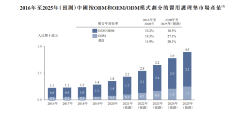 佳捷康创新集团赴港IPO 毛利率骤降背后，自有品牌之路如何破局？